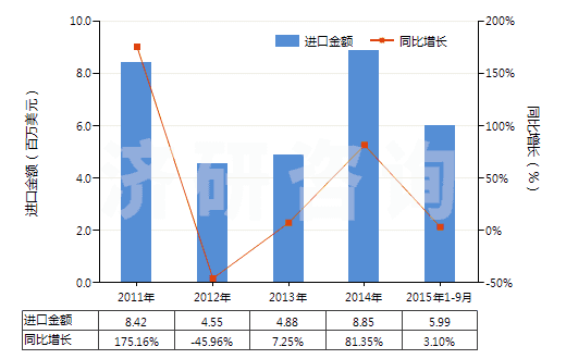 2011-2015年9月中國(guó)其他溴化物及溴氧化物(HS28275900)進(jìn)口總額及增速統(tǒng)計(jì)